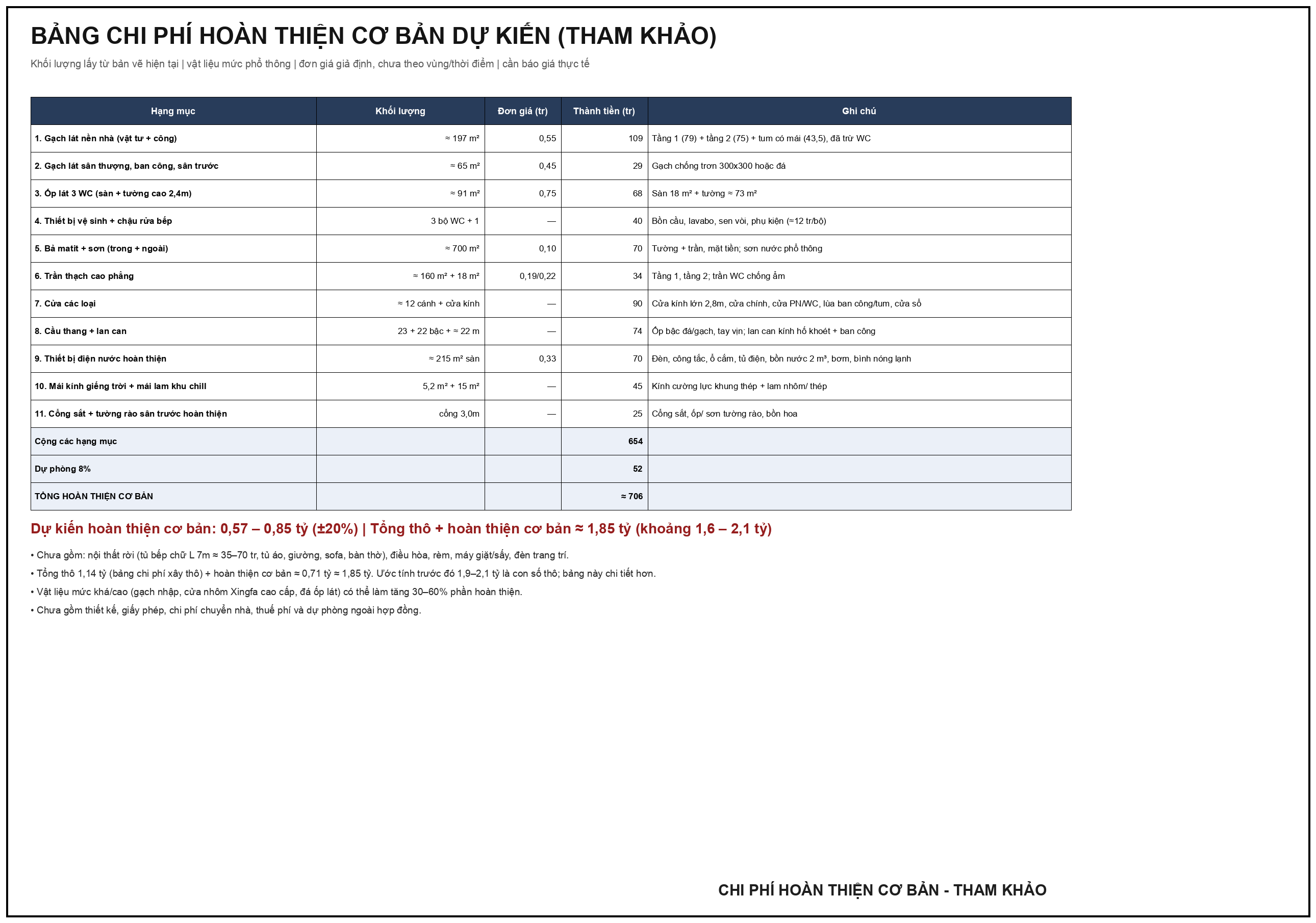Chi phí hoàn thiện cơ bản